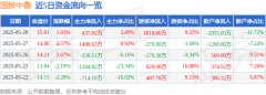 股票行情快报：国投中鲁（600962）5月28日主力资