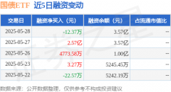 国债ETF：5月28日融资买入58266万元融资融券余额