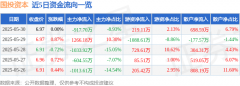 股票行情快报：国投资本（600061）5月30日主力资