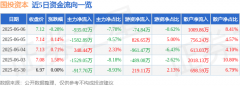 股票行情快报:国投资本(600061)6月6日主力资金
