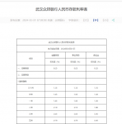 多家银行 调整存款利率!