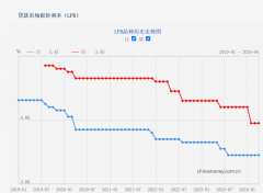 4月LPR继续“按兵不动” 专家:短期内降低政策利