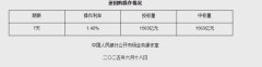 6月18日央行开展1563亿元7天期逆回购操作
