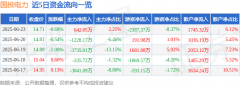 国投电力(600886)6月23日主力资金净买入64205万元