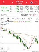 国际油价大幅下跌！尿素期货下挫