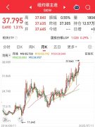 刚刚国际银价直线拉升!地产股、建材期货沸腾