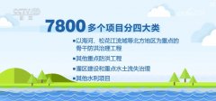 京津冀推进防洪体系建设 借助国债资金全面提升